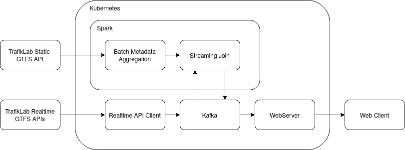 Component diagram of the first iteration of transitmap